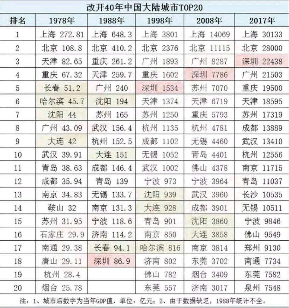 广州gdp1978年_拉响预警 减量博弈 每个参与者都在负重前行(3)