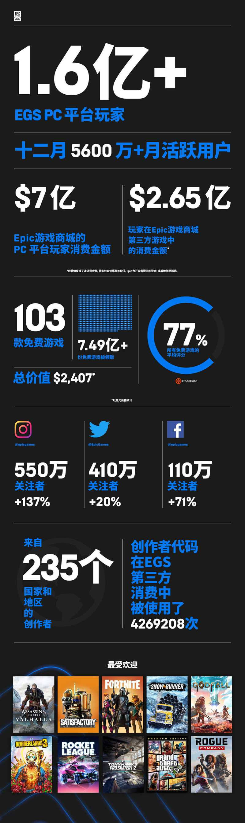 游戏|Epic发布年度总结：用户数增长48%，大部分在白嫖？