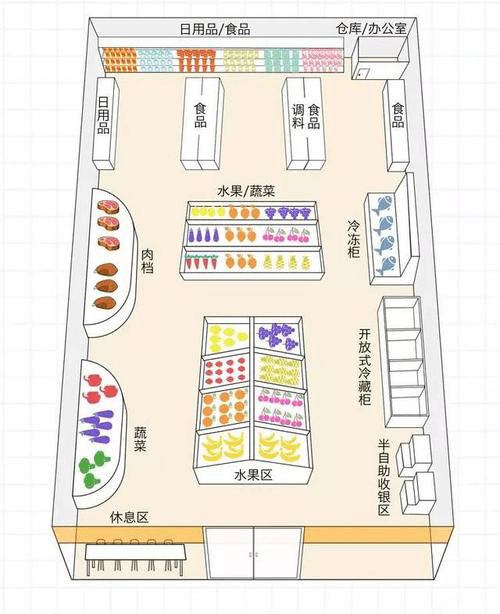 超市布局图简图图片