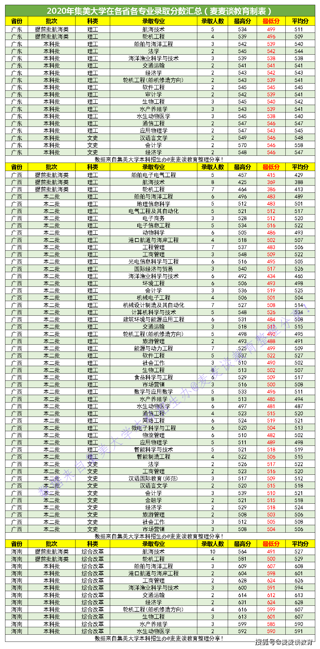 集美大学专业排名_集美大学宿舍条件排名