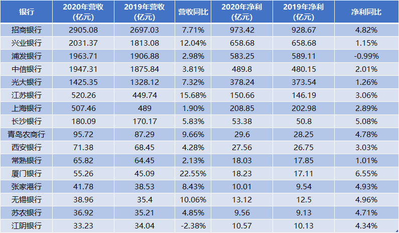 厦门银行gdp_新华财经 看新股 厦门银行IPO过会 回归传统信贷业务 资产质量提升(2)