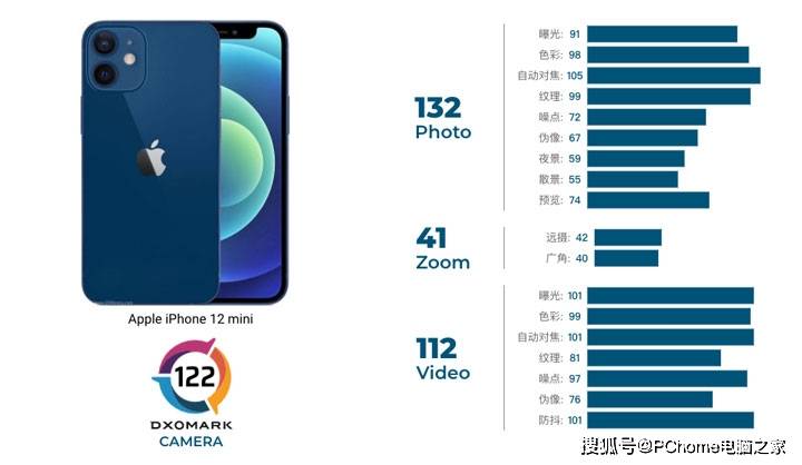 Max|iPhone 12 mini DxO评分出炉 拍摄有待提升