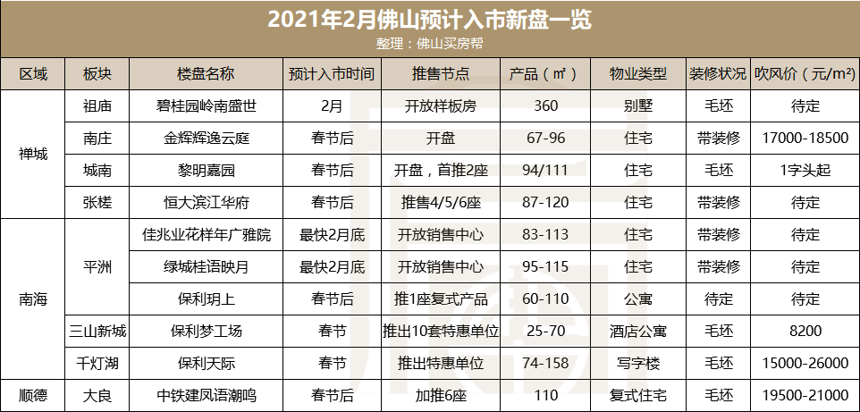 1月佛山楼市仍火热!新房连续10个月破万套!二手房同涨120%!_项目