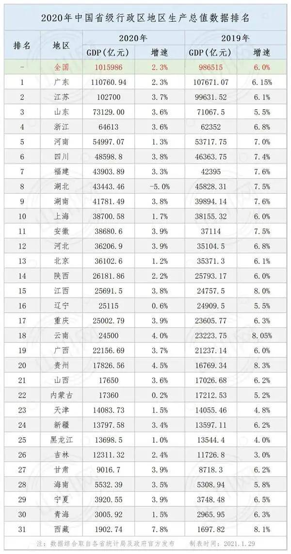 31省份gdp排名(3)