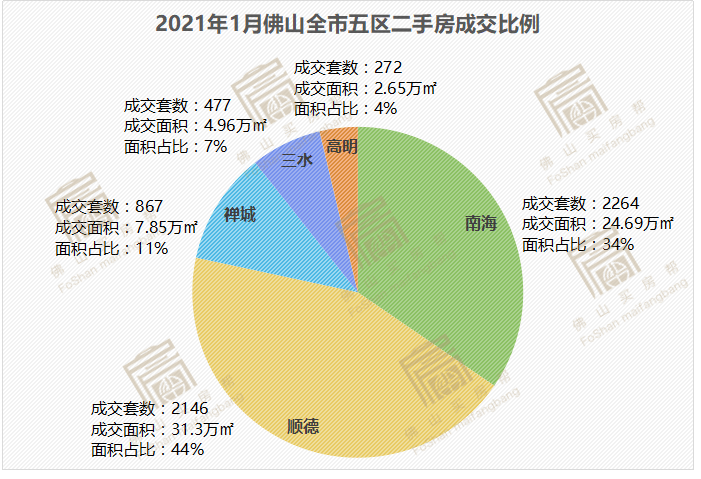 1月佛山楼市仍火热!新房连续10个月破万套!二手房同涨120%!_项目