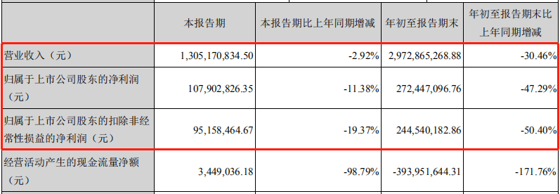 华帝股份多个财务指标恶化 专利纠纷不断且业绩滑坡(图6)