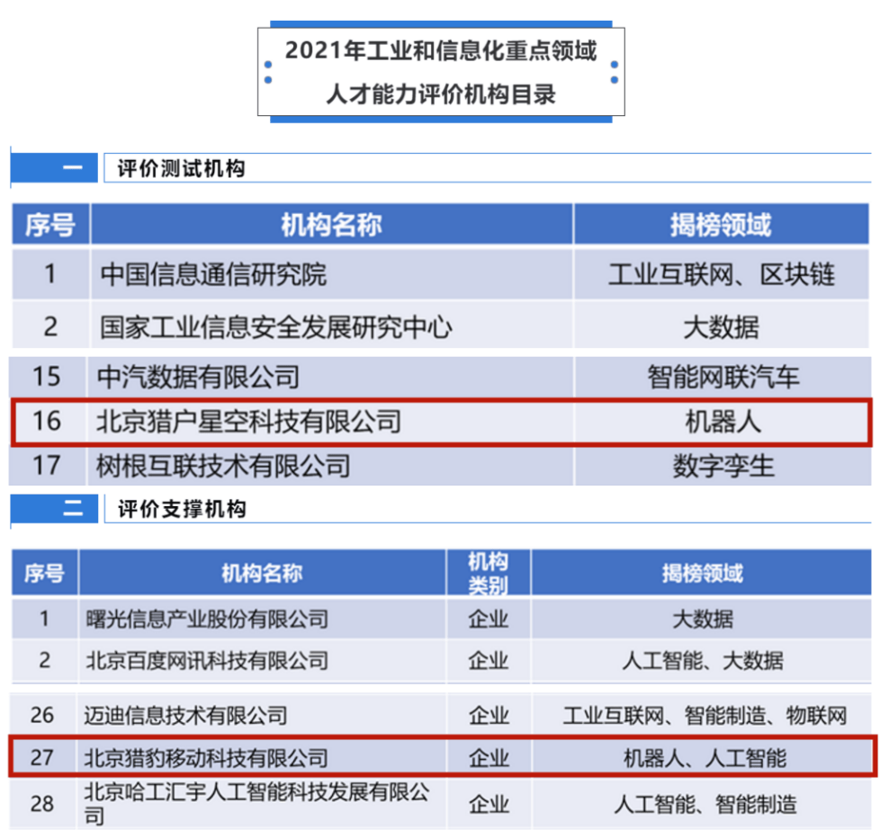 《猎户星空入选2021工信部重点领域人才能力评价机构》