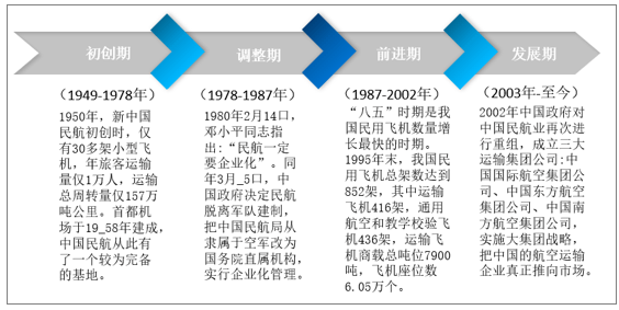 20212027年中國民航運輸產業競爭現狀及投資前景分析報告