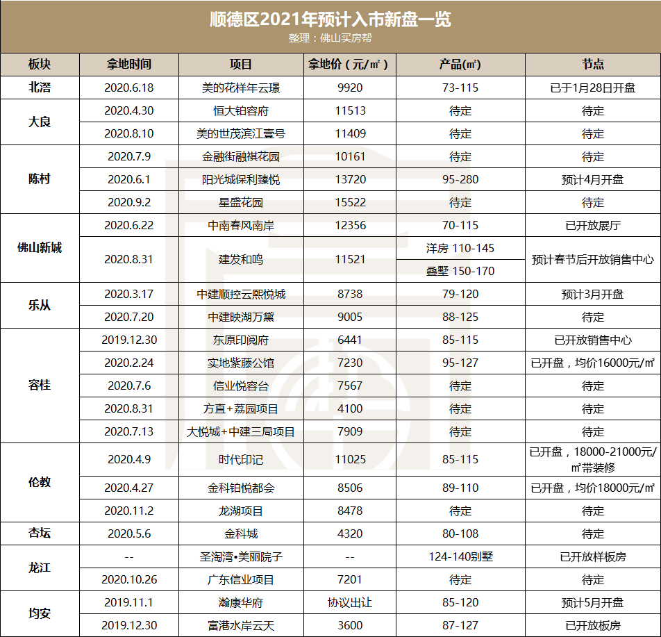 1月佛山楼市仍火热!新房连续10个月破万套!二手房同涨120%!_项目
