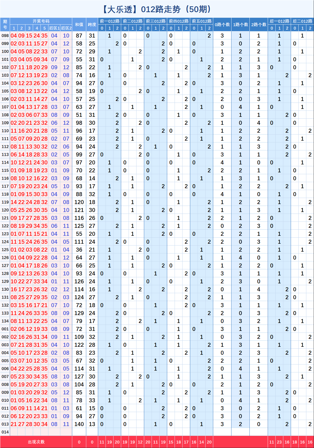 大樂透【013】期指標與定位走勢圖