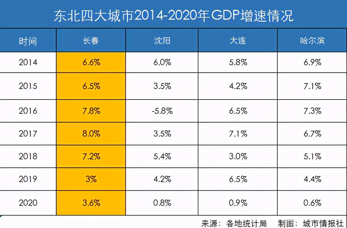 沈阳什么时候gdp超越大连_我国最“郁闷”的城市,GDP超过大连、沈阳,却是个三线城市