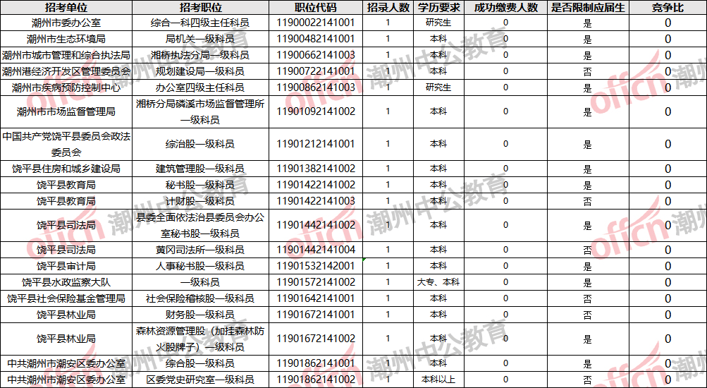 潮州市人口2021总人数_2021广东省考最终报名人数还会公布吗