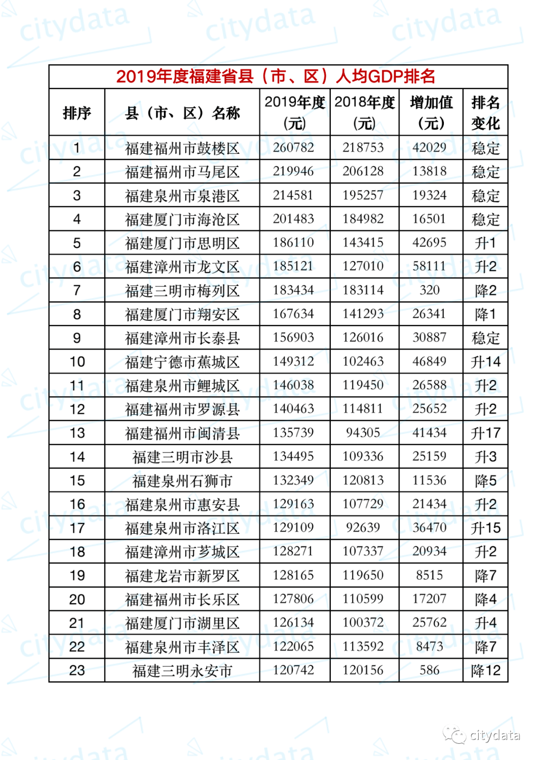 2020福建县gdp排名_2019年度福建省县市区人均GDP排名鼓楼区第一长泰县第