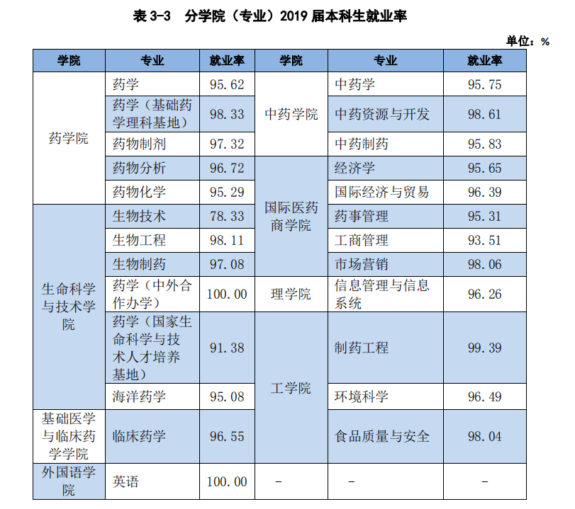 中國藥科大學就業怎麼樣,有發展前景嗎?