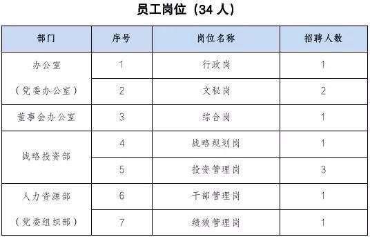 员工34人,具体岗位如下:一,公开招聘职位及人数结合中智上海公司经营