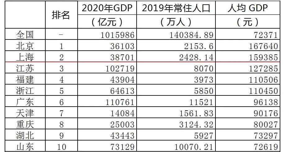 广东21市人均GDP最新排名出炉_七普数据出炉后,31省市最新人均GDP排名(2)