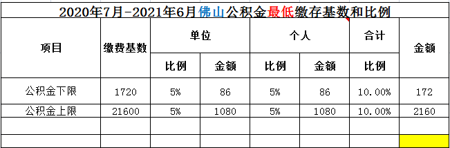 公积金一般多少钱(公积金一般多少钱一个月)