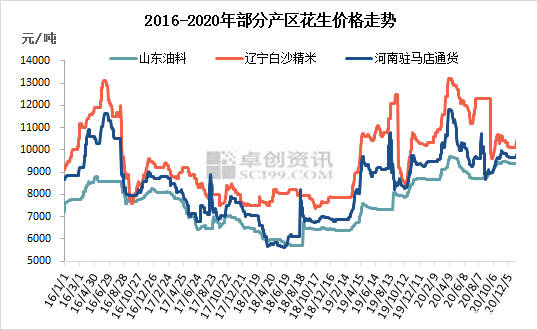 年花生市场运行总结及短线展望 价格