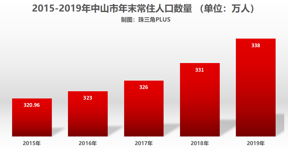 2019年中山人口_中山人口(3)