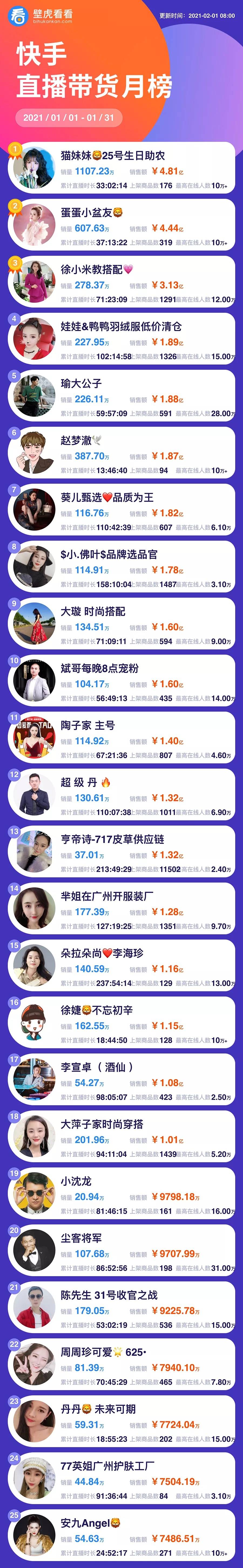1月快手直播带货风云榜单18位主播破亿谁夺得2021开门红