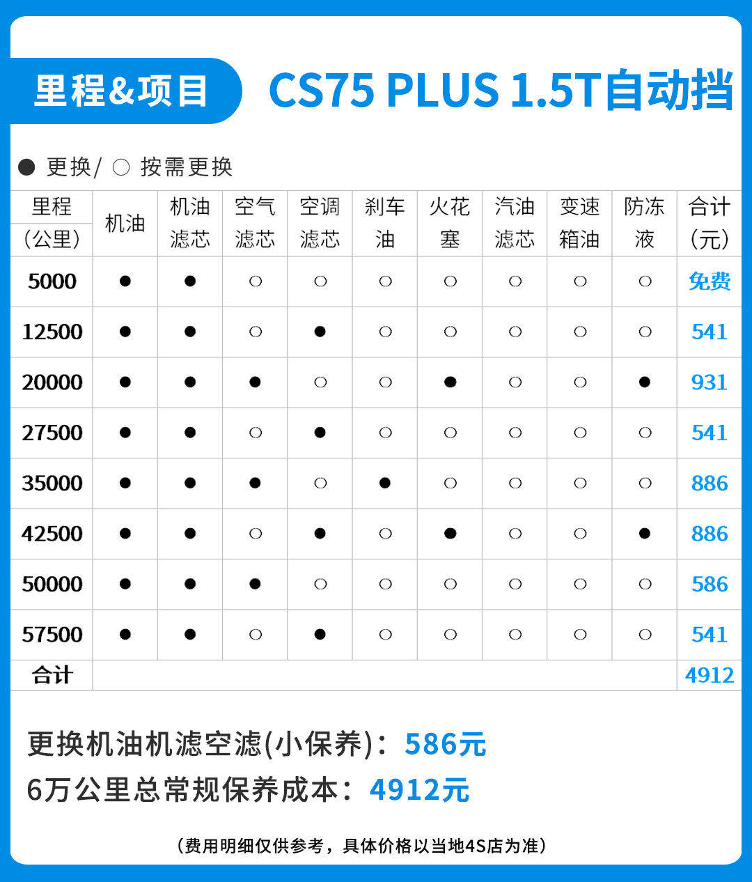 之后半合成机油的保养周期为7500公里或6个月,全合成机油的保养周期为