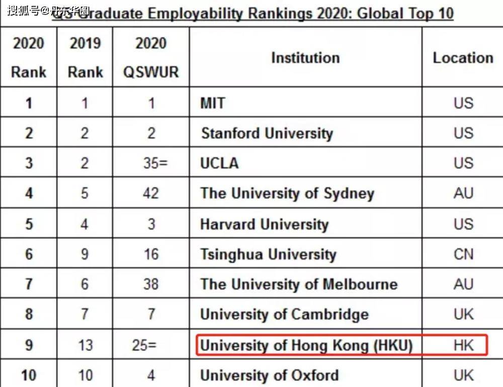 2020世界排名第一的_2021年THE全球国际化大学排名出炉!香港大学勇夺世界