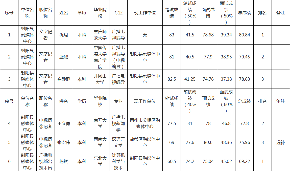 2020射阳县融媒体中心招聘拟聘用人员