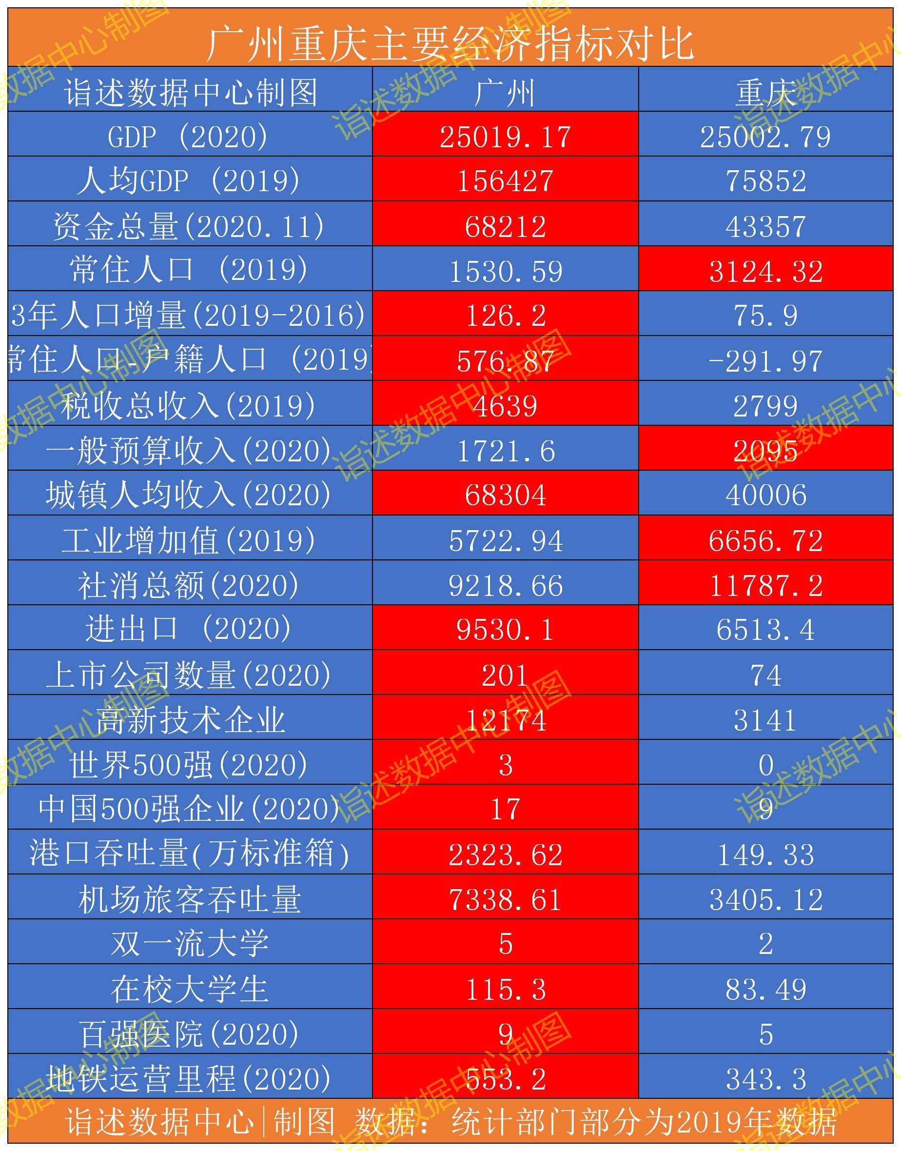 重庆市gdp排行(2)