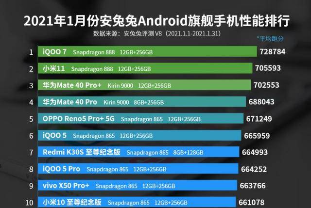 机型|1月手机性能榜单发布，小米11迎来强劲对手，排名下滑至第二位