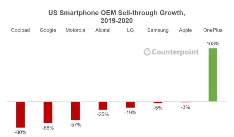 Counterpoint：一加成2020年美国唯一逆势增长手机品牌 年增幅达163%