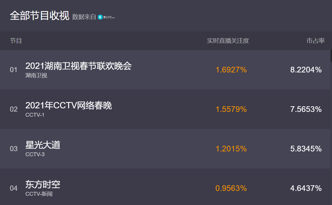 湖南卫视春晚收视夺冠,三大原因力压央视,收视爆表!