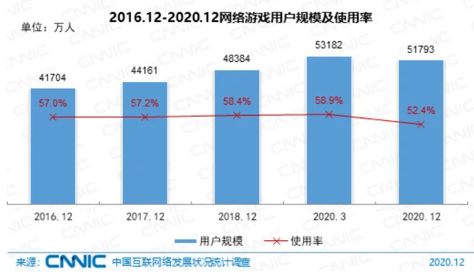 互联网络|CNNIC报告：网民规模9.89亿，超8成接触短视频，过半为游戏用户