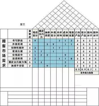 qfd助力fmea功能分析