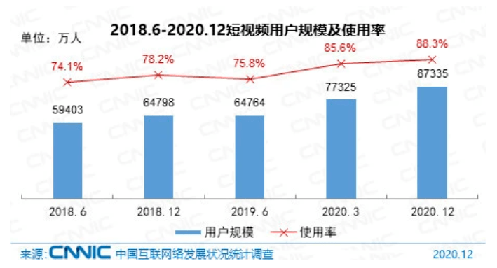 互联网络|CNNIC报告：网民规模9.89亿，超8成接触短视频，过半为游戏用户
