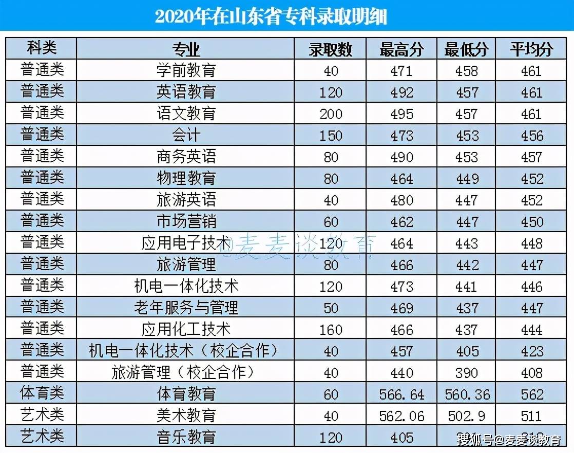 山东2020大学录取分_山东省属公费师范生(3)2020年17所高校的录取分数