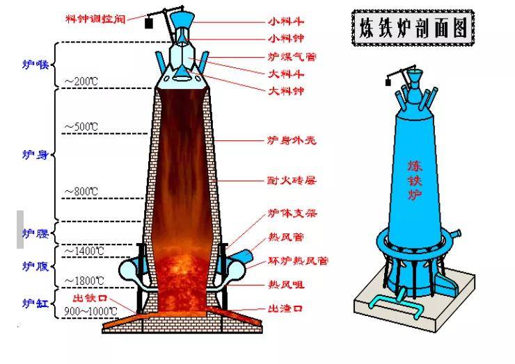 關於高爐鍊鐵工藝的詳細介紹