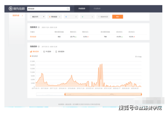 推广|指数—搜索引擎推广中的应用利器