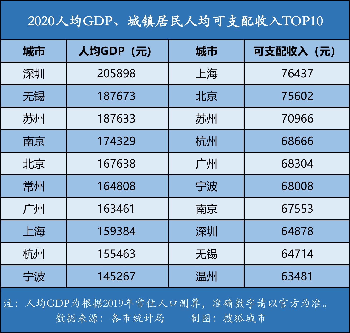 苏州和常州哪个gdp高_中国城市gdp排名2017 2017中国城市GDP排行榜 苏州1.7万亿排名江苏省第一 国内财经(2)