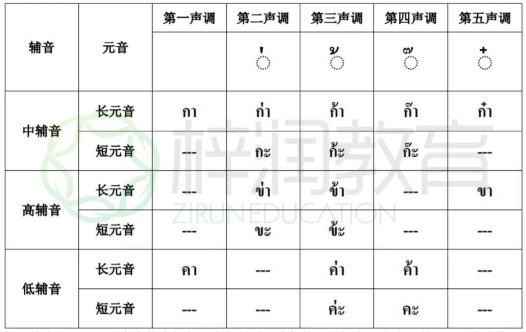 昆明泰语梓润教育泰语声调怎么标怎么读