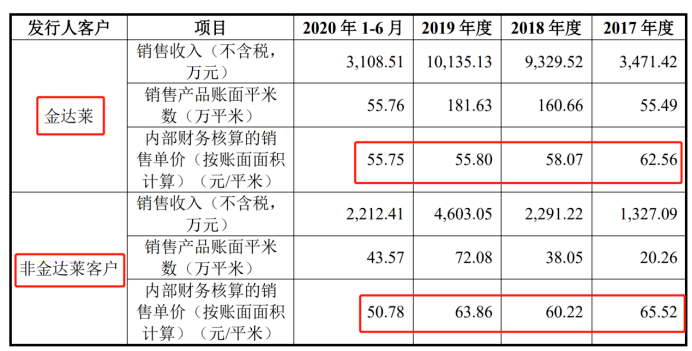 海普润冲刺IPO:大客户成主要欠款对象 存坏账风险(图6)