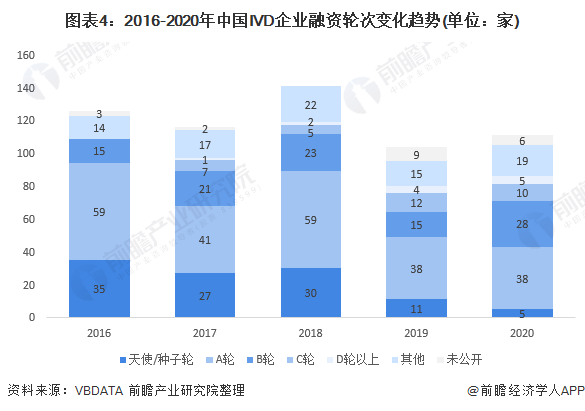 2021年全球及中國ivd領域行業投融資現狀與發展前景分析 分子診斷熱度