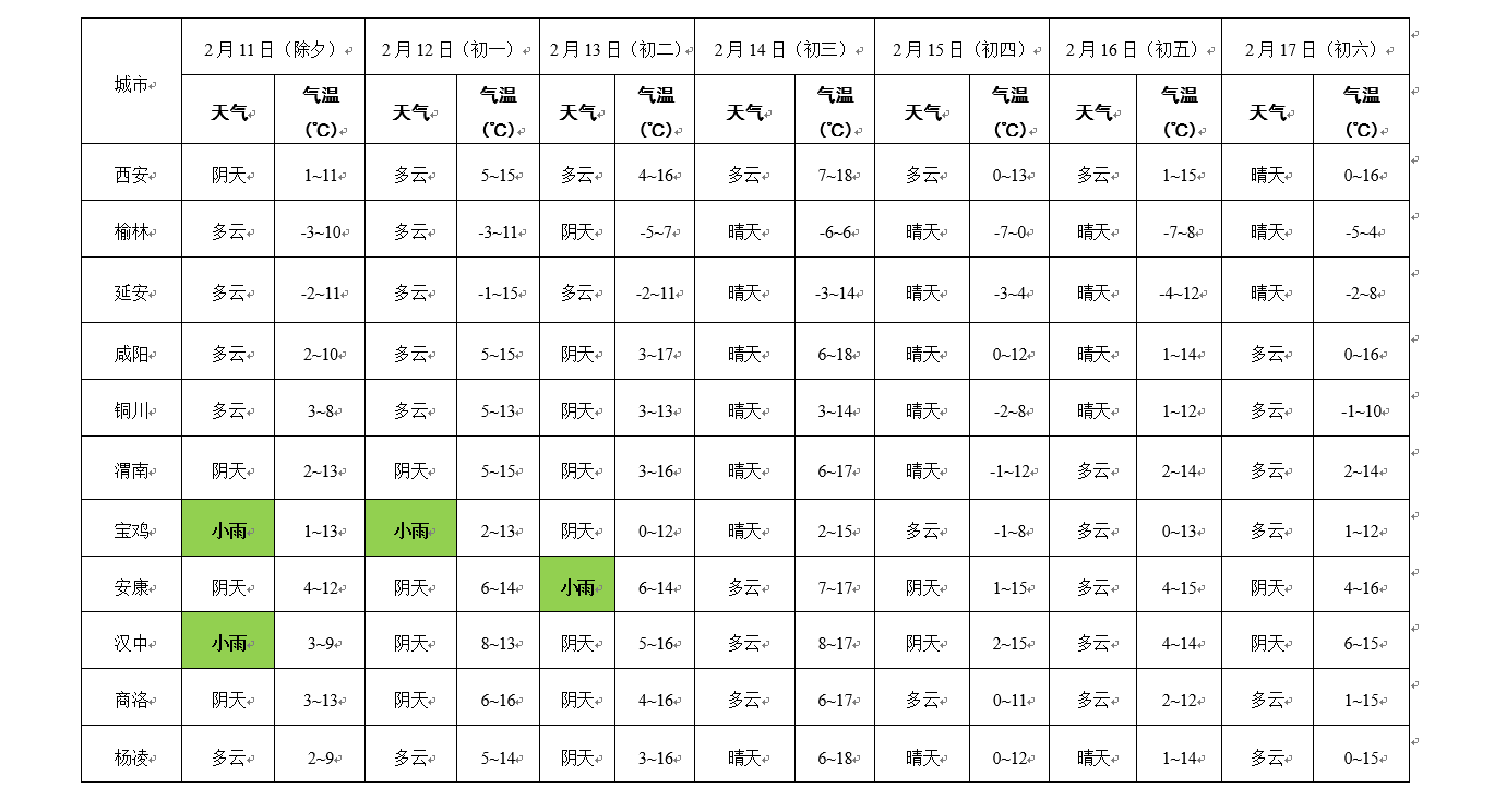 陝西人:春節假期天氣預報來了!請查收