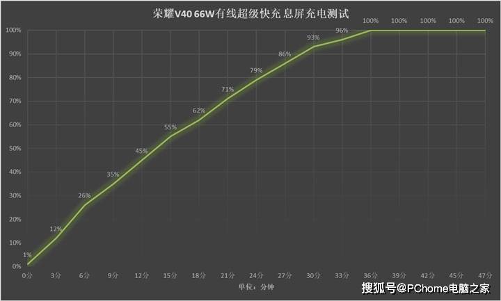 手机|荣耀V40续航解析 立足高端马拉松式耐久体验