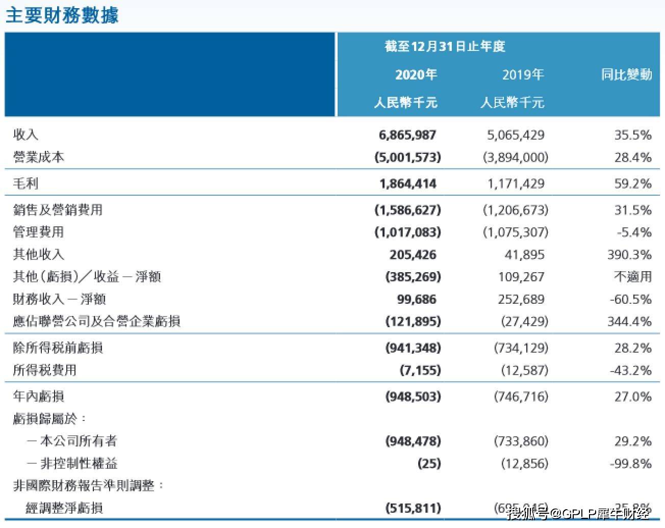 平安好医生上市6年累亏47亿元 用户投诉注册后无法提现(图2) 平安好医生上市6年累亏47亿元 用户投诉注册后无法提现(图2)