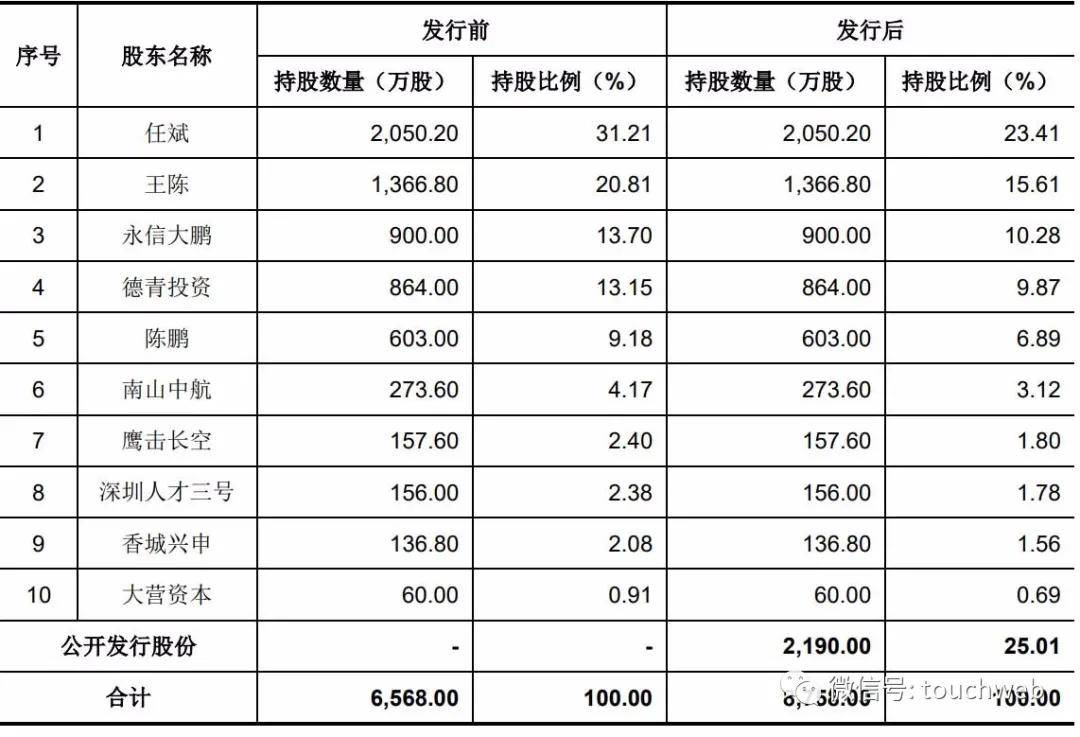 市值|纵横股份上市：市值48亿 生产垂直起降固定翼无人机系统