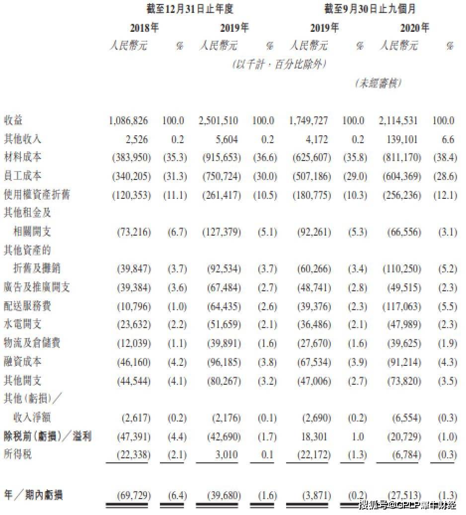 奈雪的茶表面红火实则连年亏损 巨额融资烧钱后赴港IPO(图4)