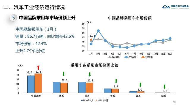 最新市占率 中国品牌一枝独秀 德系 日系 美系全部下跌 合资