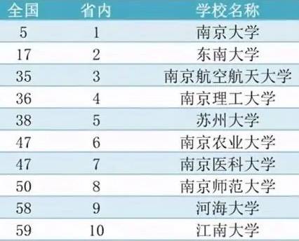 东南大学的专业排名_2020年东南大学排名(2)