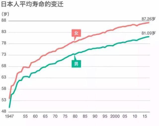 北京人口平均寿命_现在你交社保养老人,你老了会有人交社保养你吗