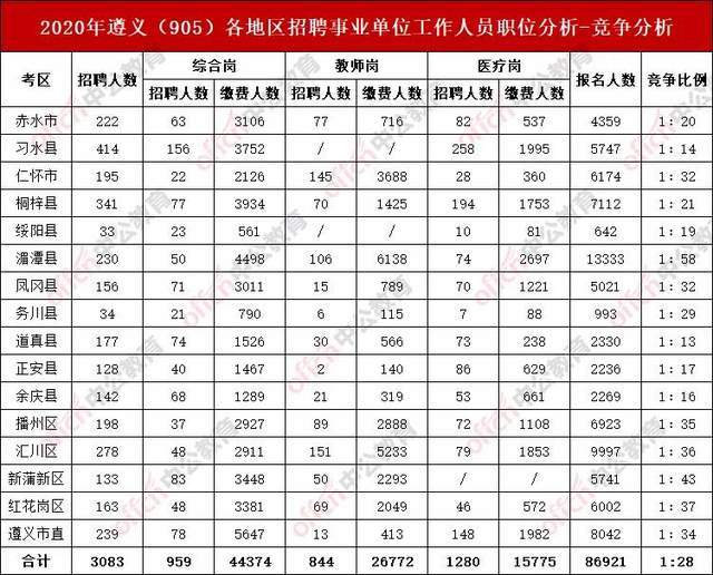 2020年遵义市红花岗区GDP_遵义市红花岗区(3)